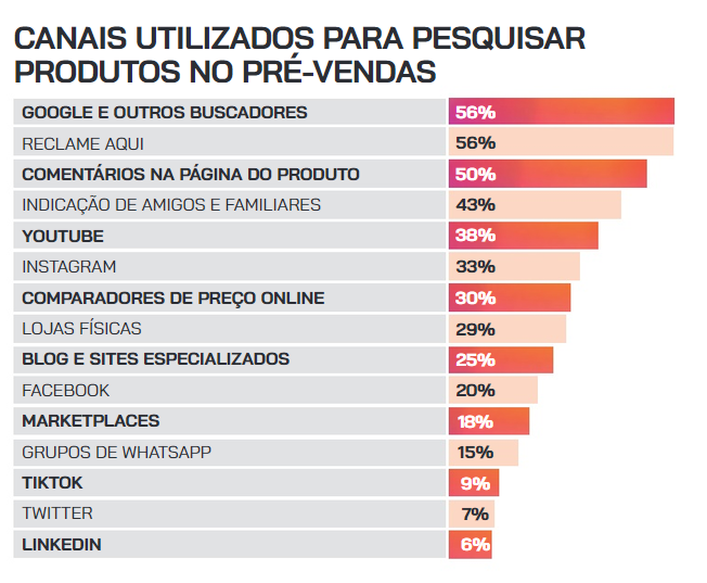 canais utilizados para pre venda
